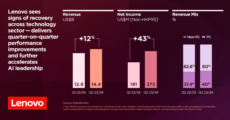 LenovoNews's tweet photo. In Q2, we saw signs of recovery across the tech sector, delivered Q/Q performance improvements, and further accelerated our leadership in AI. We’re committed to continued investment in innovation and AI to drive sustainable growth for the business.

🔗: https://t.co/tSBdQxU6ve