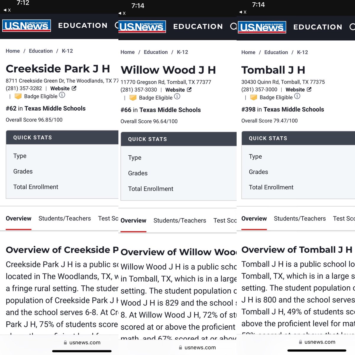 Congratulations to all of the <a href="/TomballISD/">Tomball ISD</a> schools listed at or near the top! 🙌🏻🏅👏🏻😎 #TeamTomball #DestinationExcellence <a href="/TISDCFES/">Creekside Forest Elementary</a> <a href="/TISDTCES/">Timber Creek Elementary</a> <a href="/TISDWCES/">Willow Creek Elementary</a> <a href="/TISDCPES/">Canyon Pointe Elementary</a> <a href="/TISDCES/">Creekview Elementary</a> <a href="/TISDWES/">Wildwood Elementary</a> <a href="/TISDNIS/">Northpointe Intermediate</a> <a href="/TISDOIS/">Oakcrest Intermediate</a> <a href="/TISDCPJHS/">Creekside Park Junior High</a> <a href="/TISDWWJHS/">Willow Wood Junior High</a> <a href="/TISDTJHS/">Tomball Junior High</a>
