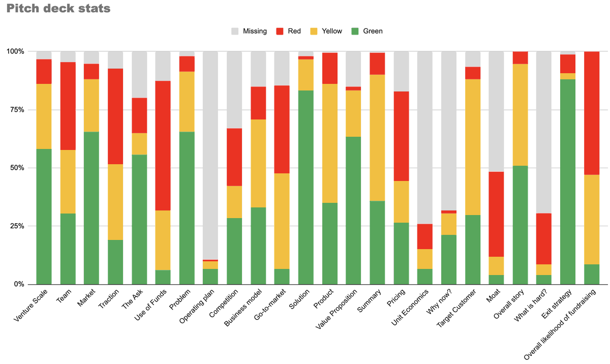 Statistically, this is what #founders get wrong when pitching to #VCs... 

This is the breakdown, ranked by flag. Green means go, red means fundraising impossible. 

Anyway - as a pitch nerd, I find this absolutely fascinating.

Let me pull out some of the highlights... 1/