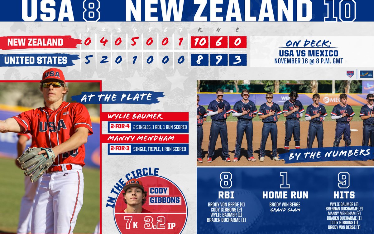 USASoftballJMNT's tweet photo. The #U18MNT suffers its first loss of the @WBSC U-18 Men's World Cup after falling 8-10 to New Zealand.

🔜 Despite the loss, the Eagles will advance to Super Round as the 𝗡𝗼. 𝟭 𝘀𝗲𝗲𝗱 in Group B ‼️ https://t.co/sRrlOhM4eY