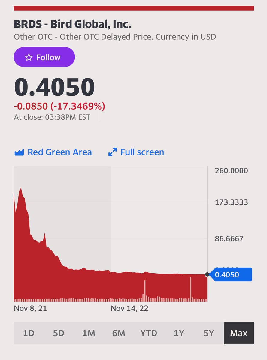 Broker_Brett's tweet photo. Things I look at to feel better about #insurtech stocks. #ScooterTech
6 mil market cap from $2.5 Bil valuation. https://t.co/A9RAxrkLf2