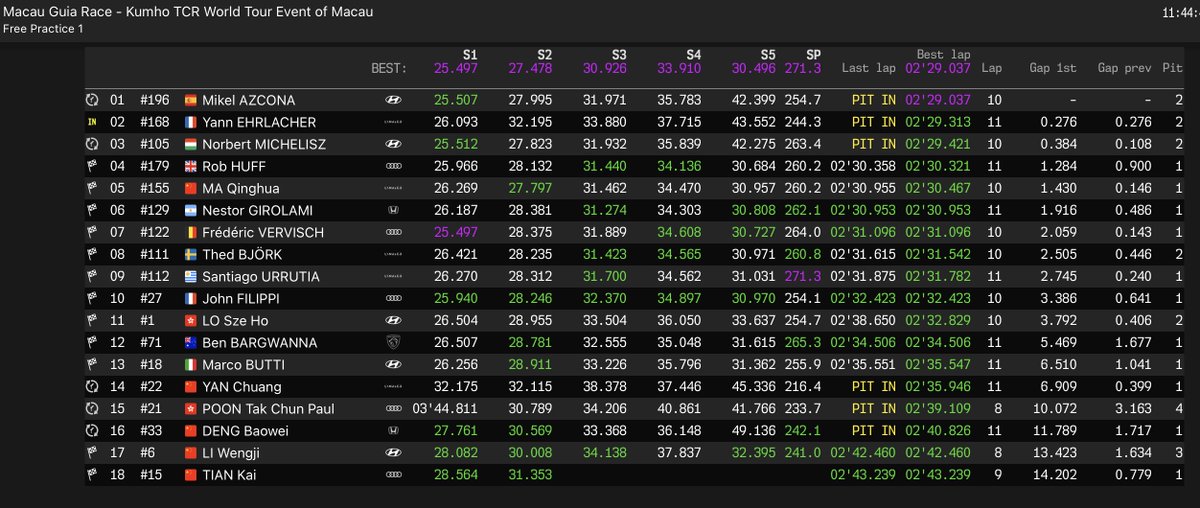 marcello_lotti's tweet photo. 💥KumhoTCRWorldTour🌏
💥Macau Guia Race🇲🇴
The first free practices are over✅
The title contenders are in the Top 4!!!
Follow the live timing of the 2nd free practice on https://t.co/wlBYKWxvtn
Follow live-streaming on #TCRTV - YouTube
#TCRSeries #TCRWorldTour #MacauGP