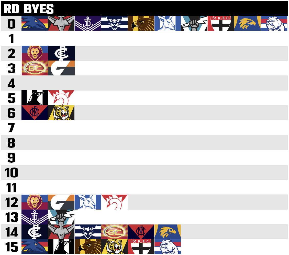 CBAs Analysis: Round 12, 2022 - AFL Fantasy - The Keeper League