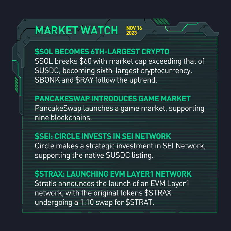 kucoincom's tweet photo. 🚀 Dive into #crypto news with #KuCoinMarketWatch ⤵️

🟢 #SEC delays spot #Bitcoin &amp; #Ethereum futures ETF decision

🟢 $SOL becomes 6th-largest crypto, surpassing $USDC

🟢 Addresses holding ≥0.1 $BTC reach record high

Swipe right for more news ➡️