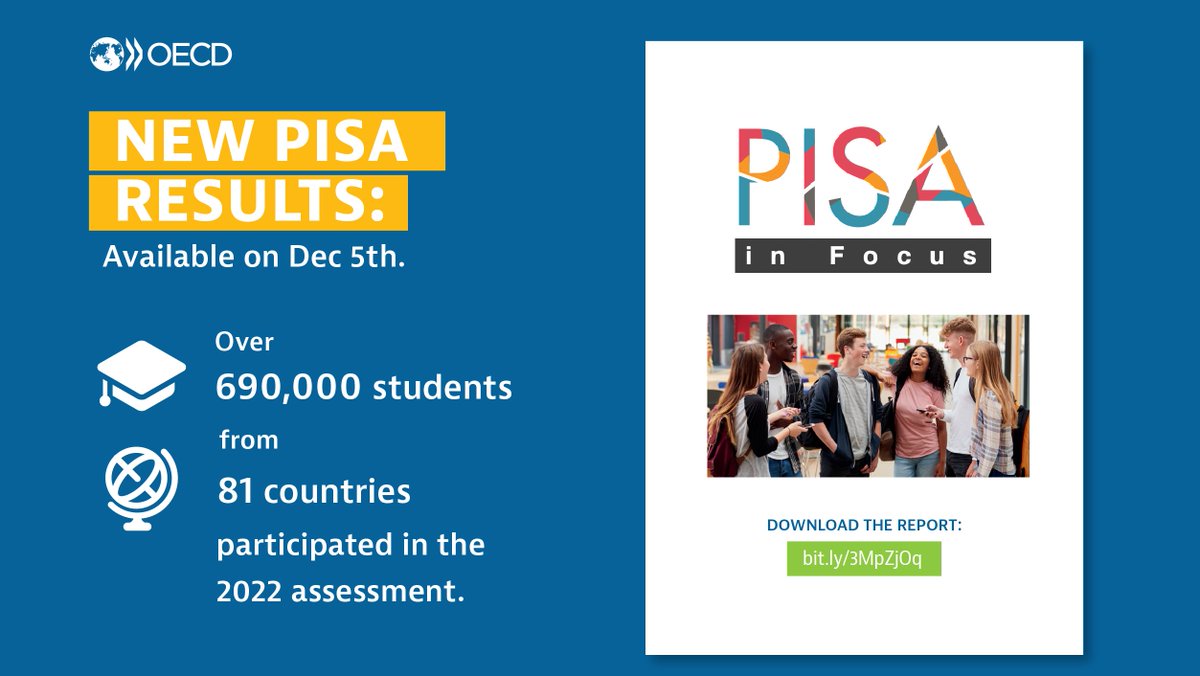 🗓️ The #PISA2022 results will be available on Dec 5th.

PISA analysed data about young peoples’ experiences during the COVID-19 pandemic.

💭 How did student performance behave 2018 and 2022?

Learn more:  
bit.ly/3MpZjOq