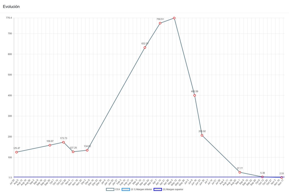 🩸 The cheapest liquid biopsy you will see at #ISLB23 😉 🧬 KIF5B-RET fusion stage IV lung adenocarcinoma patient treated with chemo-immunotherapy first, and selpercatinib in 2nd line. You can guess when selpercatinib was initiated by following the CEA levels. #LCSM