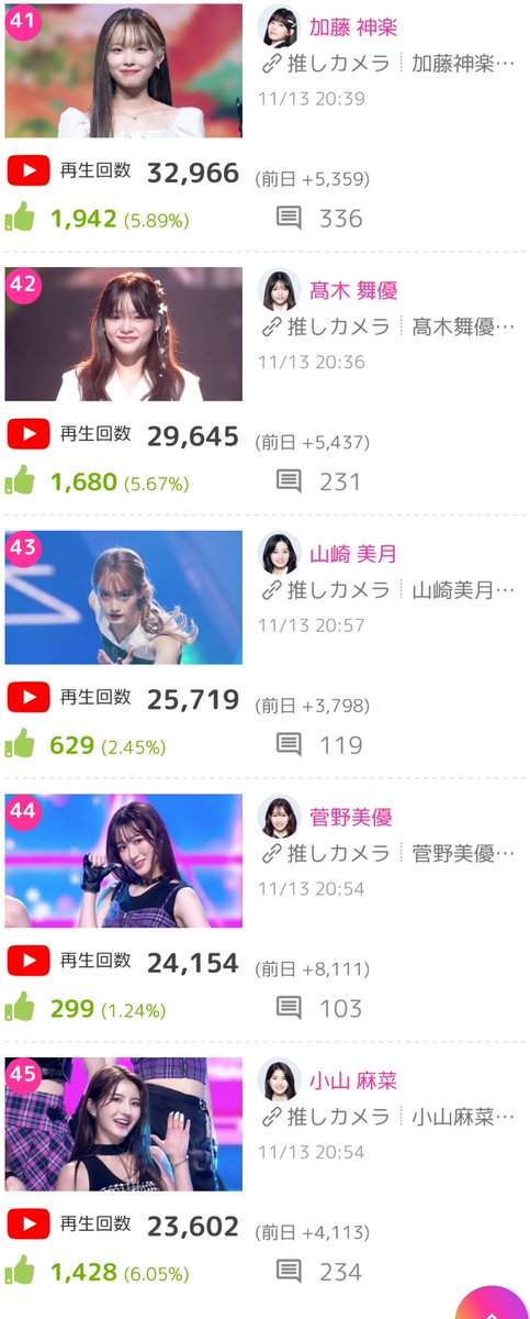 KPOP_JUICE_JP's tweet photo. 【#日プ女子 (PRODUCE 101 JAPAN THE GIRLS)】
ポジションバトル 推しカメラ 再生数ランキング🎉✨✨

41位 #加藤神楽 #KATOKAGURA
42位 #髙木舞優 #TAKAGIMAYU
43位 #山崎美月 #YAMAZAKIMITSUKI
44位 #菅野美優 #KANNOMIYU
45位 #小山麻菜 #KOYAMAMANA
46位 #吉田彩乃 #YOSHIDAAYANO
47位 #日髙葉月 #HIDAKAHAZUKI
48位 #内山凜 #UCHIYAMARIN
49位 #安藤千陽 #ANDOCHIHARU
50位 #大坪楓恋 #OTSUBOKAREN

👇最新ランキング👇
https://t.co/RAt7eT9ftR

#日プ女子 #日プ #日プ3 #プデュ #日プガールズ #PRODUCE101 #PRODUCE101JAPAN #LEAPHIGH #PRODUCE101JPTHEGIRLS