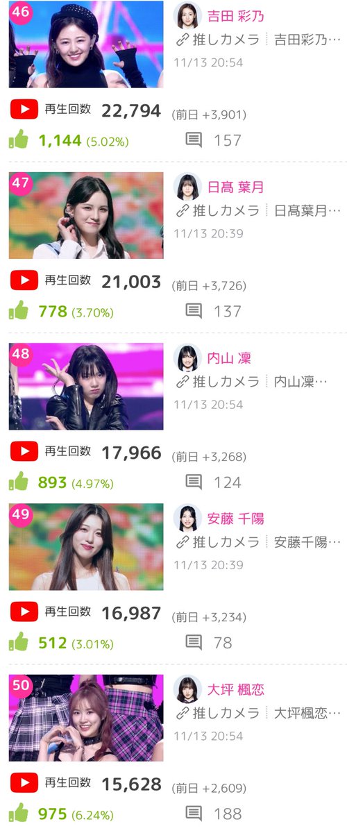 KPOP_JUICE_JP's tweet photo. 【#日プ女子 (PRODUCE 101 JAPAN THE GIRLS)】
ポジションバトル 推しカメラ 再生数ランキング🎉✨✨

41位 #加藤神楽 #KATOKAGURA
42位 #髙木舞優 #TAKAGIMAYU
43位 #山崎美月 #YAMAZAKIMITSUKI
44位 #菅野美優 #KANNOMIYU
45位 #小山麻菜 #KOYAMAMANA
46位 #吉田彩乃 #YOSHIDAAYANO
47位 #日髙葉月 #HIDAKAHAZUKI
48位 #内山凜 #UCHIYAMARIN
49位 #安藤千陽 #ANDOCHIHARU
50位 #大坪楓恋 #OTSUBOKAREN

👇最新ランキング👇
https://t.co/RAt7eT9ftR

#日プ女子 #日プ #日プ3 #プデュ #日プガールズ #PRODUCE101 #PRODUCE101JAPAN #LEAPHIGH #PRODUCE101JPTHEGIRLS