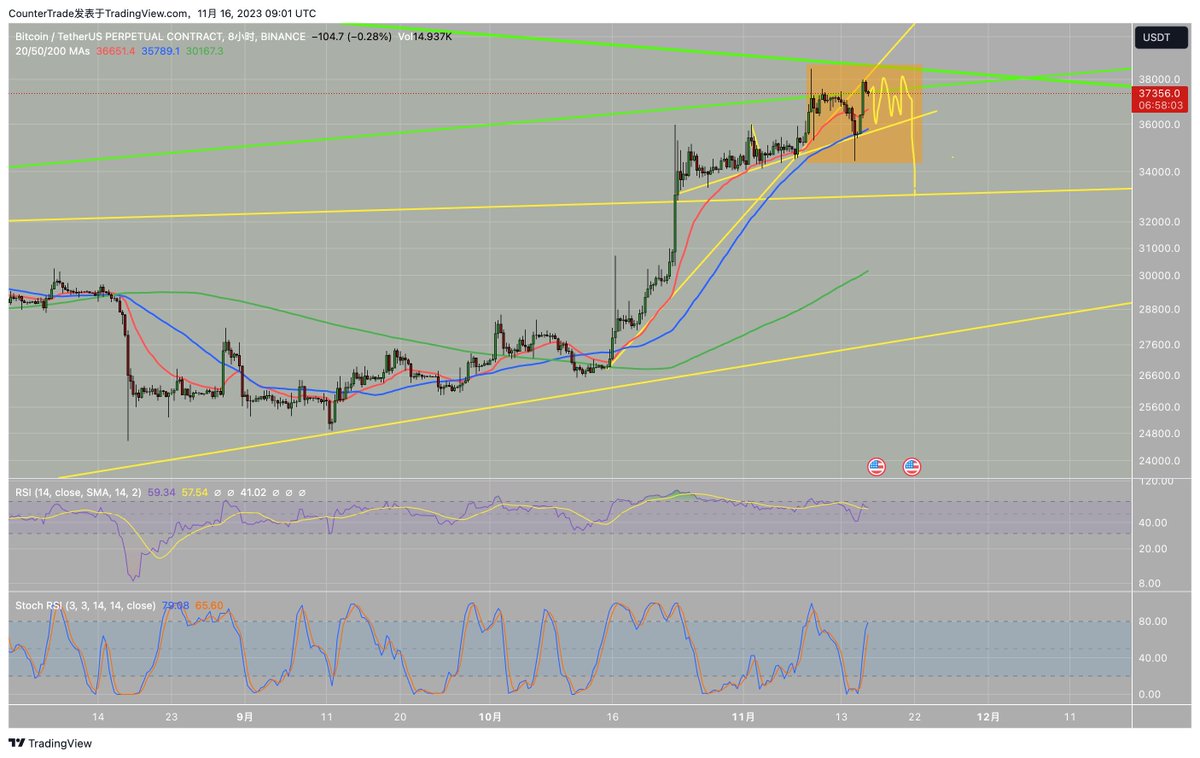 tradermige's tweet photo. #BTC 在一个情绪高涨的位置,闪崩v反后会加强看涨情绪。昨晚反弹上来后,散户多军又多开了2亿美金的多单。这个位置我我看要么直接开跌,要么36-37500震荡,多次插针,然后跌。 观点不变37+适合建仓空单。
#btc #eth #arb #ldo #op #ssv #doge #tia #pepe
🔗交易社群🌲:https://t.co/SxdKQ5fpVR
🥇我的交易所🚀:https://t.co/BXYXbdDsA5