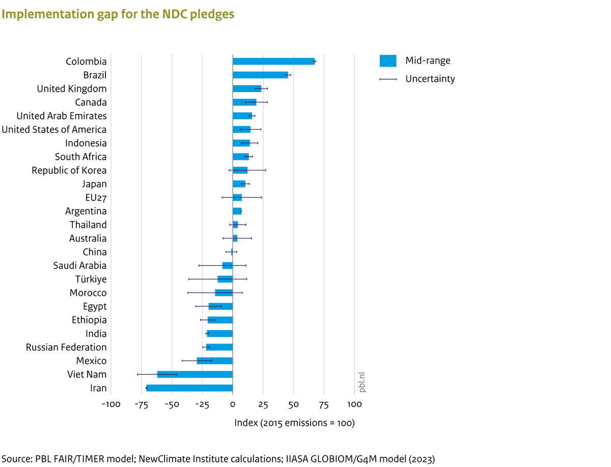 We find that 13 countries are on track to meet their NDC targets. This is 2 more compared to our 2022 update. Some were already on track last year: China 🇨🇳, Egypt 🇪🇬, Ethiopia 🇪🇹, India 🇮🇳, Iran 🇮🇷, Mexico 🇲🇽, Morocco 🇲🇦, Russia 🇷🇺, Saudi Arabia 🇸🇦, Türkiye 🇹🇷 and Viet Nam 🇻🇳