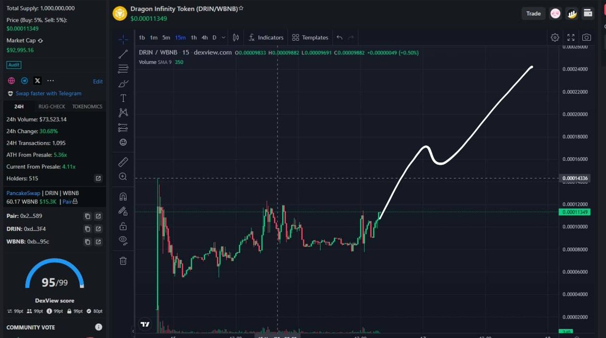 dragonInfinity_'s tweet photo. DRAGON INFINITY LISTING RECORDS AFTER 1 DAY
The moment when numbers speak louder than words 
ATH: 5,36x 
Current From Presale: 4,04x
24h Volume: $73.000
24h Transactions: 1095
Holder: 515
Market cap: $92.000
Thank you for creating such an amazing milestone
follow us to update! https://t.co/FnINrzveu1