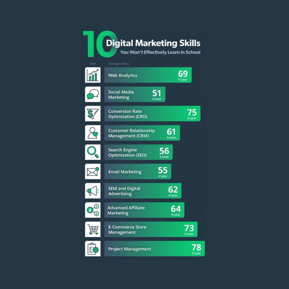 Unlocking success in digital marketing goes beyond the classroom. Higher education often falls short in providing the real-life skills needed for the dynamic field. 🚀 Here are the top digital marketing skills coveted by businesses for true success.

💼 #DigitalMarketing