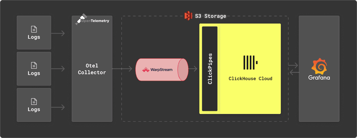 Ahead of Thanksgiving, here is a recipe for your logging at scale 🍗:

- Some Kafka compatible streaming (WarpStream)
- A fast OLAP store (@ClickHouseDB )
- Make sure everything is backed by S3
- Add a touch of beautiful dashboards (Grafana)

More in 👇
clickhouse.com/blog/cost-pred…