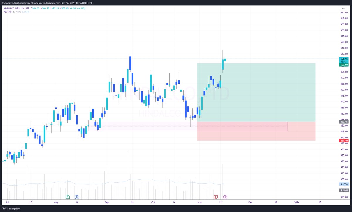 ApexCapitals's tweet photo. Hindalco Inds - Target Achieved

10% in 16 days https://t.co/nCc0FPBoMW