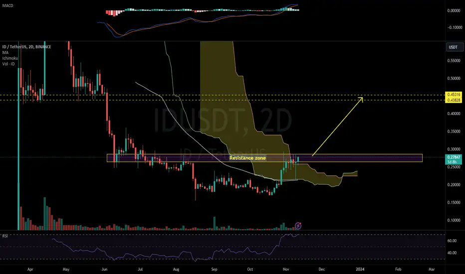 supelite_exe's tweet photo. ID/USDT 2D CÓ NÊN MUA KHÔNG?

Với mỗi lần chạm, vùng kháng cự sẽ yếu dần. #ID đã vượt qua đám mây ichimoku, nên tôi kỳ vọng sẽ có đột phá sớm. Mục tiêu sẽ là khoảng $0.43 ~ $0.45

NHỚ NGUYÊN TẮC QUẢN LÝ VỐN NHÉ. https://t.co/Y7WDEikpWY