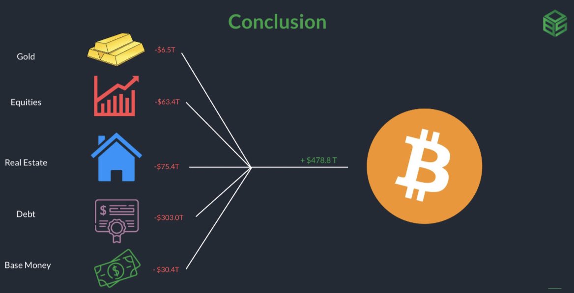 How much of the value of other asset classes like real estate and equities could float into #bitcoin?