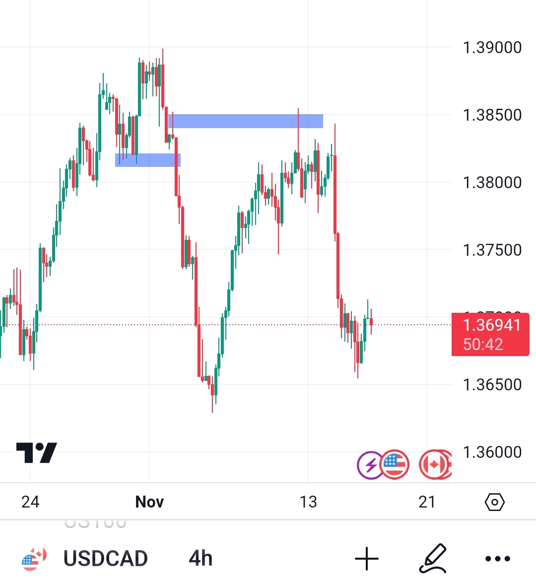 Cryptokargadanz's tweet photo. زیبایی ببینیم 😊😁
#USDCAD https://t.co/0Ga4RVV2wt