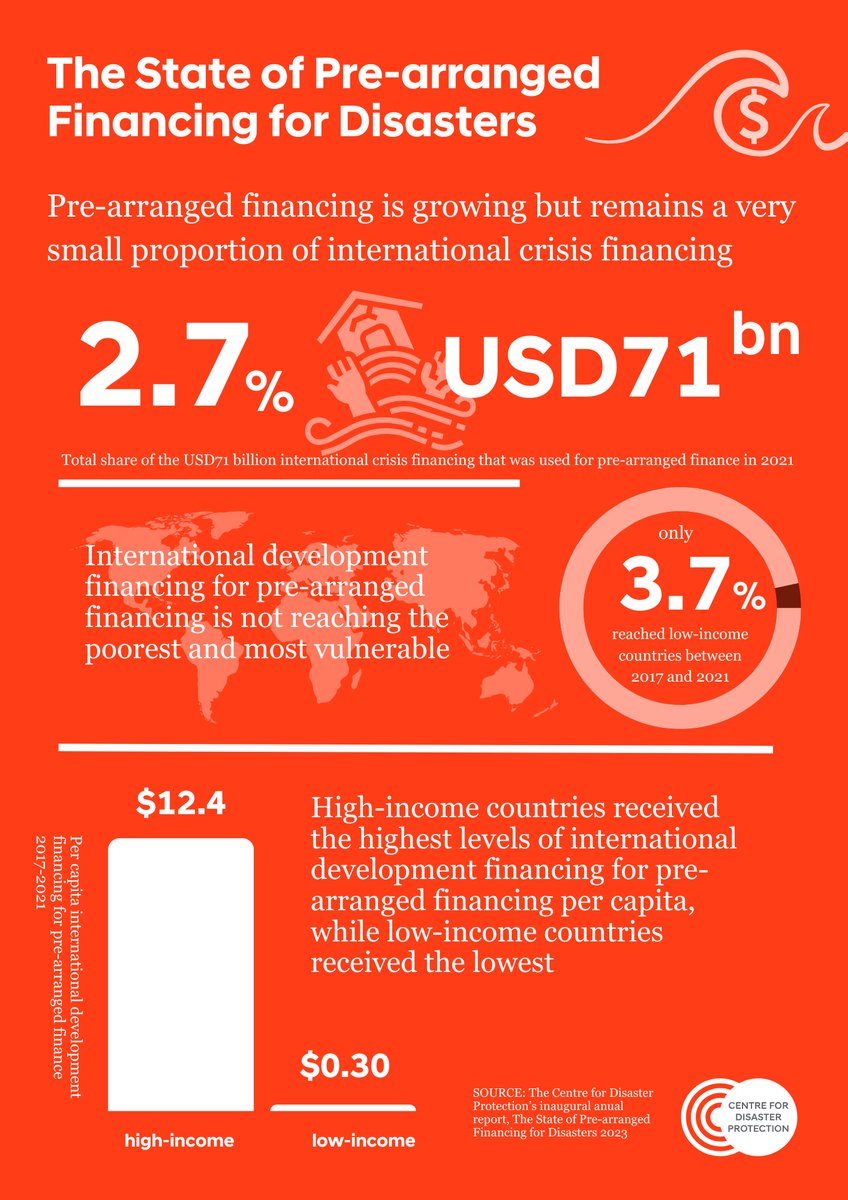 PRESS RELEASE: The Centre for Disaster Protection’s new inaugural annual report, The State of Pre-arranged Financing for Disasters 2023, is published today. Read the key figures: ow.ly/KIUg50Q8bCf #DisasterRiskReduction #Resilience #DisasterRiskFinancing