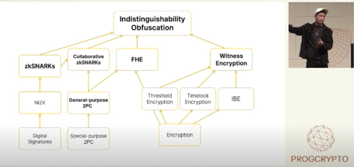 0xSiva's tweet image. #Progcrypto at @EFDevconnect