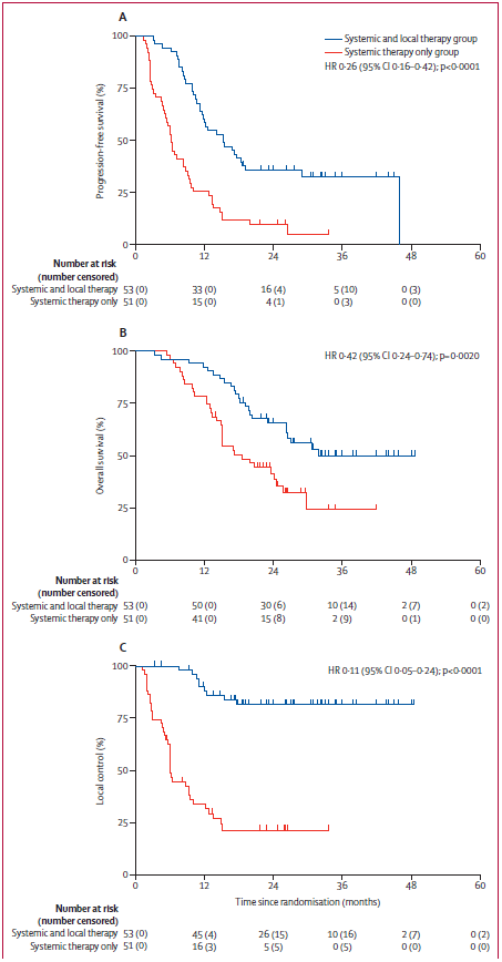 New research - Liu et al - Systemic therapy with or without local intervention for oligometastatic oesophageal squamous cell carcinoma (ESO-Shanghai 13): an open-label, randomised, phase 2 trial

thelancet.com/journals/langa…

#GITwitter #OncTwitter <a href="/OncoAlert/">OncoAlert</a>