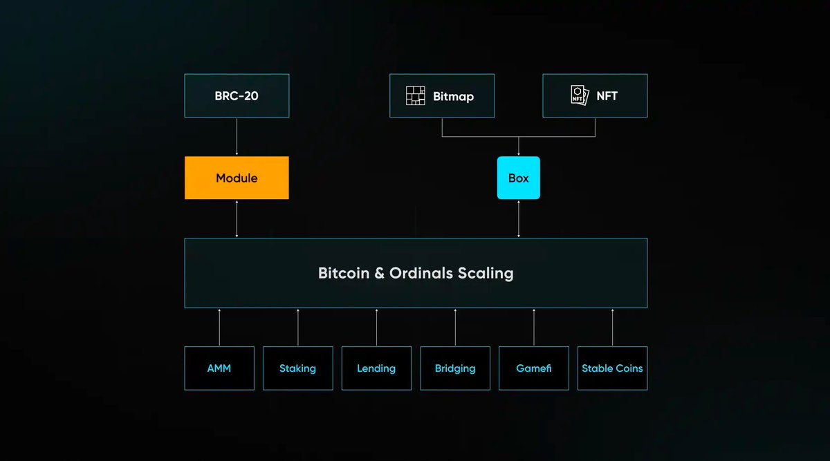 （🧵5/6）
4、关于BTC上的全链游戏
RCSV近期发布了“BTC 全链游戏计划”，希望和全生态的开发者共创比特币链上的全链游戏，该方案有四部分：（1）全链上资产，相比于以太坊的内容并不存在链上，铭文生态的优势得以体现。比如开发者用 BRC-420 上线了一款火爆的街头格斗，其他开发者便可以递归其“格斗模块”从而快速上线“动物格斗”“殭尸格斗”等新游戏，只需要通过协议支付版税即可。
（2）全链上玩法，所有的游戏脚本都需要通过铭刻上链，任何客户端都可以进行渲染和运行，不再出现中心化问题。（
3）全链上逻辑，游戏中的金融属性，将会以 BRC-420 智能合约的形式铭刻上链、并在虚拟机中运行，这样的校验机制来规避作恶的风险。
（4）全链上数据，所有的游戏都将在特定的模块和盒子中运行，用户的支付数据和游戏数据都将回传到链上，配合源代码进行验证。
在BTC 生态的全链游戏上，所有的图片、脚本甚至音乐都储存在链上，其一层的效率令人担忧，所以 RCSV团队也提出了自己的扩容方案（如下图所示）。