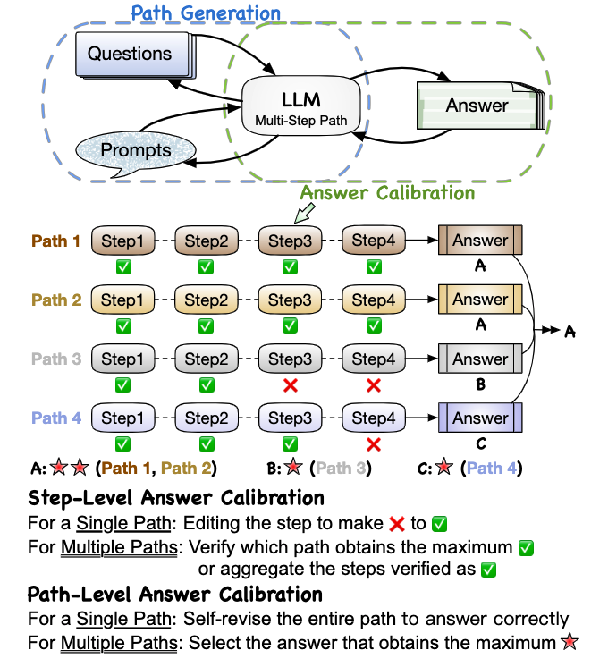 zxlzr's tweet photo. 📄 "Towards A Unified View of Answer Calibration for Multi-Step Reasoning" 🤖 We're diving deep into the world of #AnswerCalibration in #MultiStepReasoning via prompting #LLMs. Discover a unified view to establish connections between different answer calibration strategies including step-level and path-level calibration @dsmall2apple1 .🧠💡
🔗 ArXiv: https://t.co/y1Md3GEsw6
#AIResearch #COTprompting #MachineLearning #NLP #LLM #Reasoning