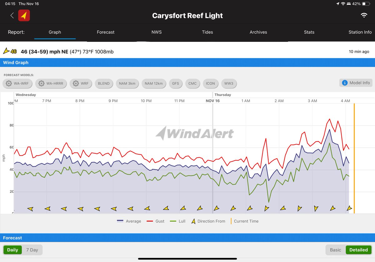 LabGeekGirl's tweet photo. Wind was over 70mph offshore a little earlier. It’s calmer now here in KL but looks like Miami Beach is getting it now. I expected wind but this seems more than was forecast. https://t.co/WPBSqWigSf