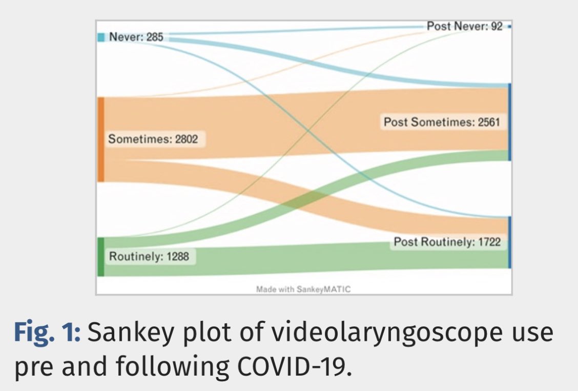 For anyone following the VL/DL debate, this will be an interesting Sankey plot.

From the latest VL-iCUE survey with responses from 96 countries: pre and post COVID <a href="/altgm/">alistair mcnarry</a> <a href="/audreydejongMD/">Audrey De Jong</a> 

journals.lww.com/ejanaesthesiol…