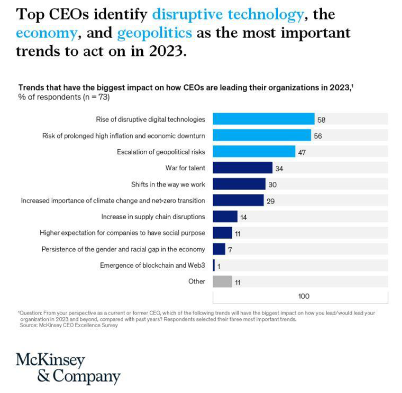 aliozgur's tweet photo. McKinsey, dünyanın önde gelen CEO’larına 2023’de şirketlerini yönetirlerken en çok hangi trendlerin onları etkileyeceğini sordu. İlk sırada "yıkıcı teknolojilerin yükselişi", ikinci sırada "yüksek enflasyon ve ekonomilerdeki gerileme", üçüncü sırada da jeopolitik riskler yer aldı https://t.co/CMLnBNO6Om