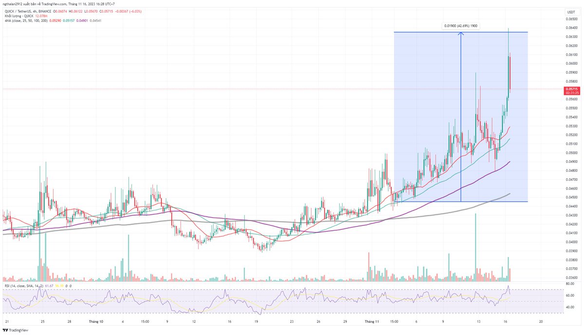 👀 $QUICK +40% sau 1 tuần. Nhìn tên thì thấy có vẻ nhanh mà sao pump thì lại chậm vs lâu ra quá =)))

Th mẹ $MATIC thì đã pump x2 từ đáy h chỉ đợi mỗi th con nó pump theo ké sóng trong thời gian tới. Chart nén càng lâu thì khi pump sẽ càng mạnh. 

Trong ngắn hạn