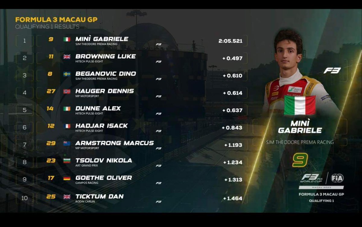 Incredible performance once again from Ireland’s <a href="/alexdunneracing/">Alex Dunne</a> - on his first visit to the famous #Macau circuit and his first race in an #F3 car, he has qualified P5. We have an exceptional talent on our hands! ☘️