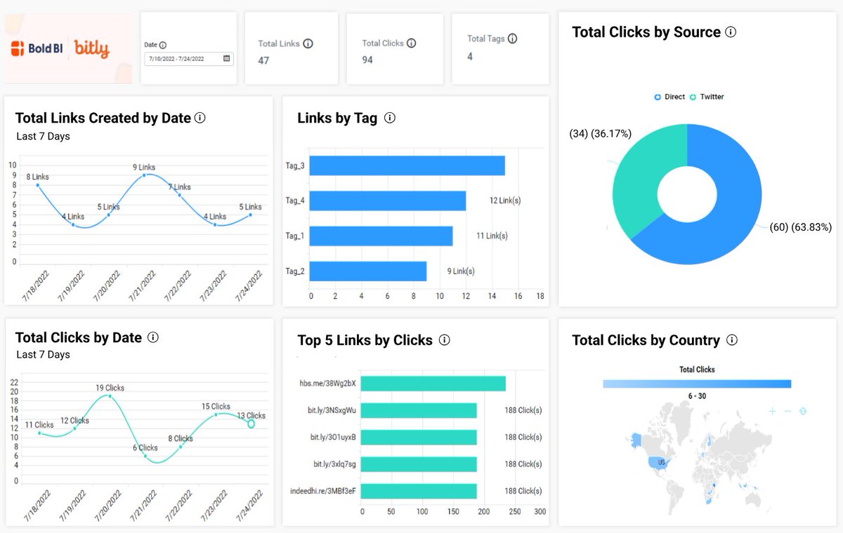 Simplify your #LinkManagement with our new @Bitly 🚀 #Dashboard! Track clicks, analyze performance 📊, and optimize your online presence. Try it now and level up your digital game effortlessly! 💻✨

boldbi.pulse.ly/eyh83wpddh
#DigitalMarketing  #Optimization