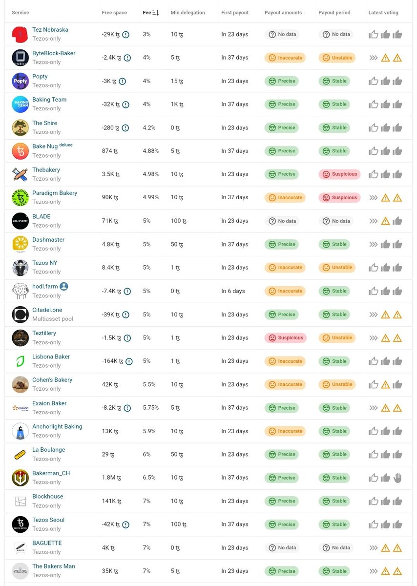 TezBlocks's tweet photo. When sorting bakers from lowest fee to highest, you see that the lower fee bakers are less active in governance or have far less accurate payouts

Always check the payouts on https://t.co/n0yhrkvkoB.

And if you want to be part of the governance on #Tezos consider changing bakery https://t.co/B0waakHKQ1
