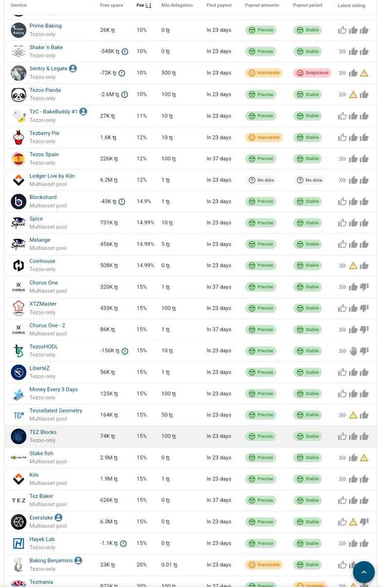 TezBlocks's tweet photo. When sorting bakers from lowest fee to highest, you see that the lower fee bakers are less active in governance or have far less accurate payouts

Always check the payouts on https://t.co/n0yhrkvkoB.

And if you want to be part of the governance on #Tezos consider changing bakery https://t.co/B0waakHKQ1