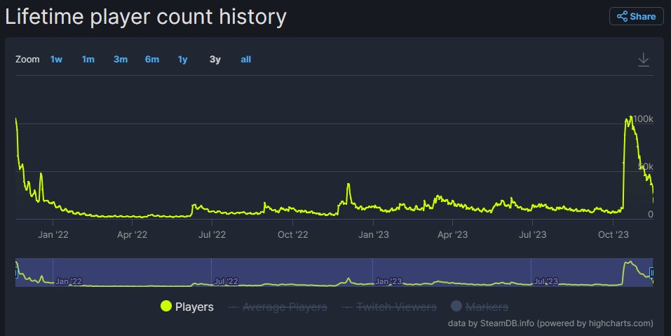 #BF2042 ran 2-week 84% discount + free weekend a month ago. The numbers looked very promising for a potential redemption story, but seems like it was largely an acquisition effect - and the core gameplay still doesn't quite hit the mark when it comes to offering replayability.