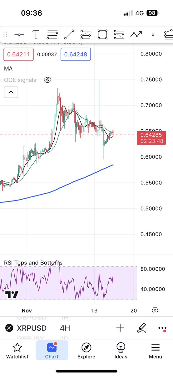 MaXiutilityX's tweet photo. Beautiful price action.
Ready for a push higher 😮‍💨 https://t.co/CnheeGtRMk