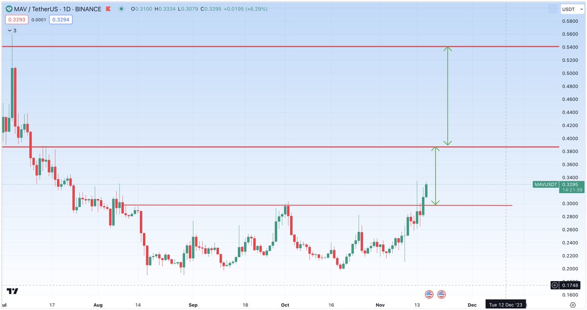 CryptoBoss1984's tweet photo. $MAV Update: I’m pretty bullish on #MaverickProtocol https://t.co/gvwHRfRG7A