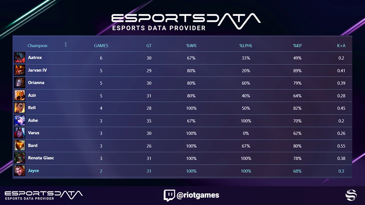 Unveil the secrets of <a href="/T1LoL/">T1 LoL</a> in the #Worlds2023! 🏆

These are the champions that have propelled the team to the final. Which one surprises you the most?🤔🎮

Access all the statistics of #Worlds2023  with esportsdata.gg! 📊 
#LeagueOfLegends