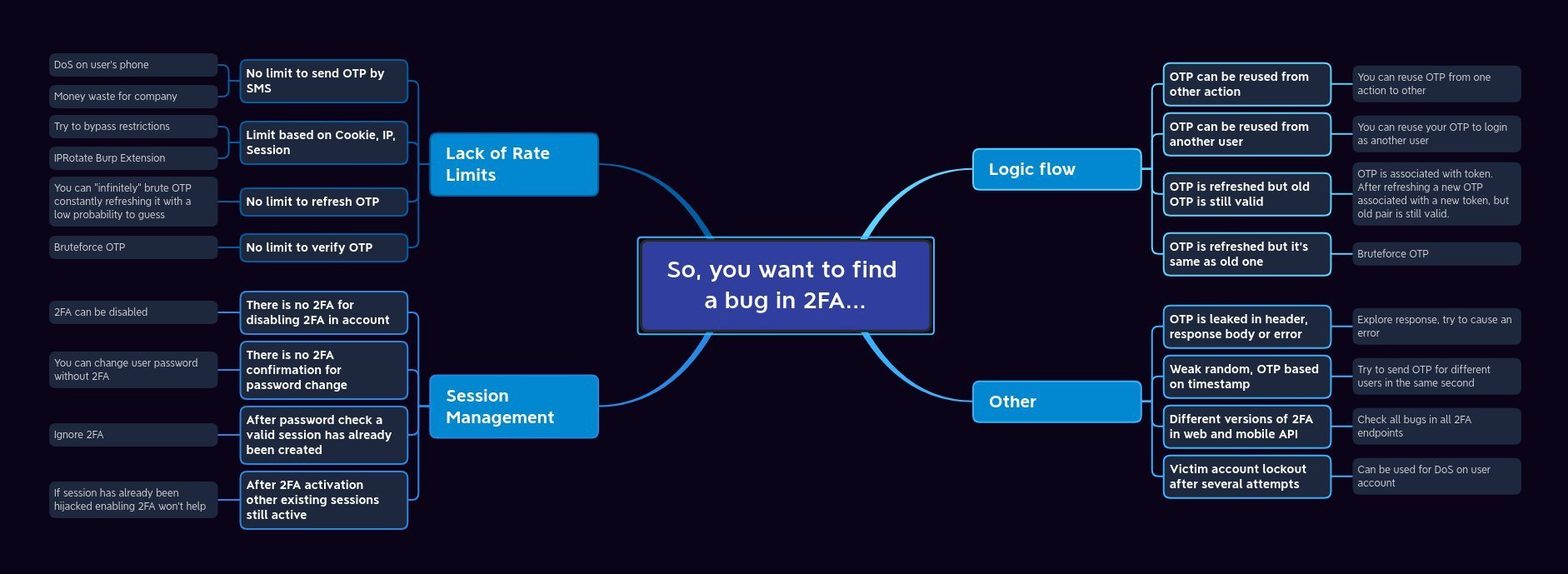 Abusing XSS to bypass OPT, CTF. *** Series on web hacking *****, by Tomato, Nov, 2023