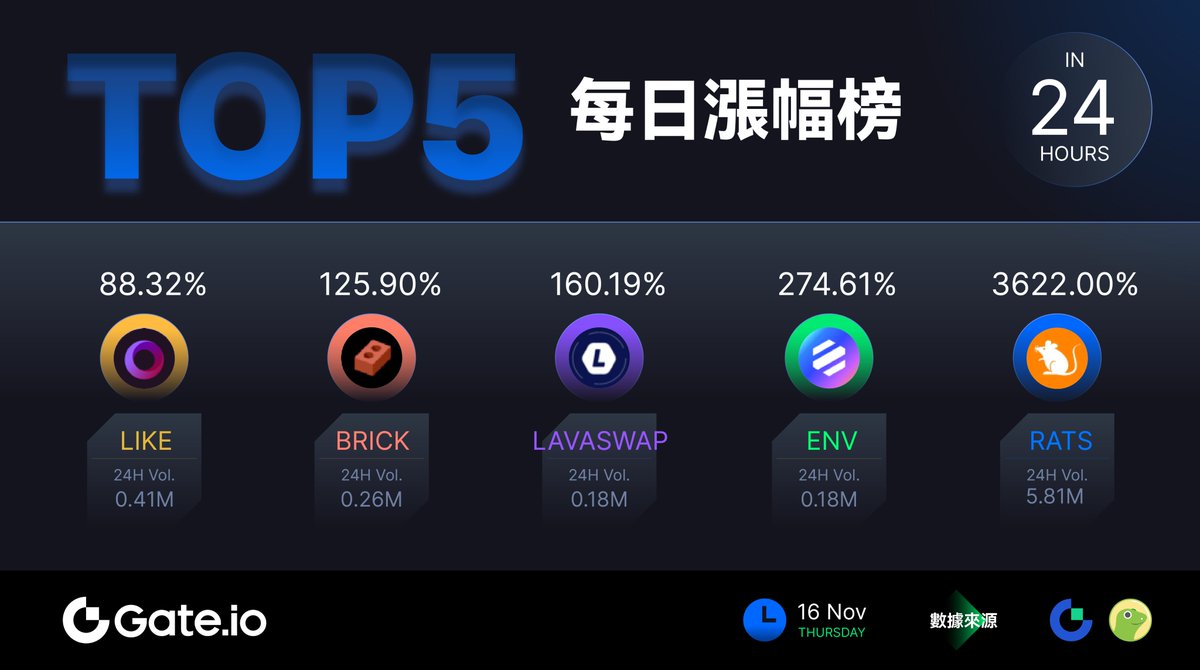 Gate_zh's tweet image. 🔥Gate.io 前五名每日漲幅最大的虛擬貨幣（2023 年 11 月 16 日）

⭐️漲幅最大榜單⭐️

🔸 #RATS：+3622.00%
🔸 #ENV：+274.16%
🔸 #LAVASWAP：+160.19%
🔸 #BRICK：+125.90%
🔸 #LIKE：+88.32%

📈 在此交易：gate.io/price