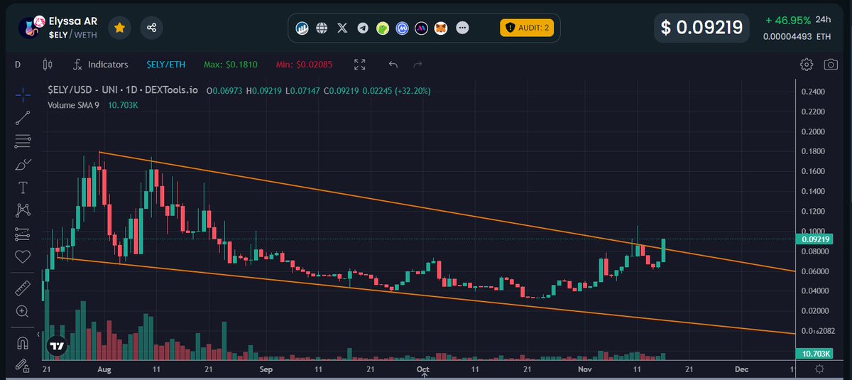 Web3OG's tweet photo. $ELY Once again coming back to $1Million MC... Holding this gem since long time... Team is active and Dedicated.. They have started started development of the Venture AR application 👀📼
📌 Constructing the Venture app📌
#AppleVisionPro
#AugmentedReality
#ArtificialInteligence
#virtualtour
#VirtualTourist
#DeSci