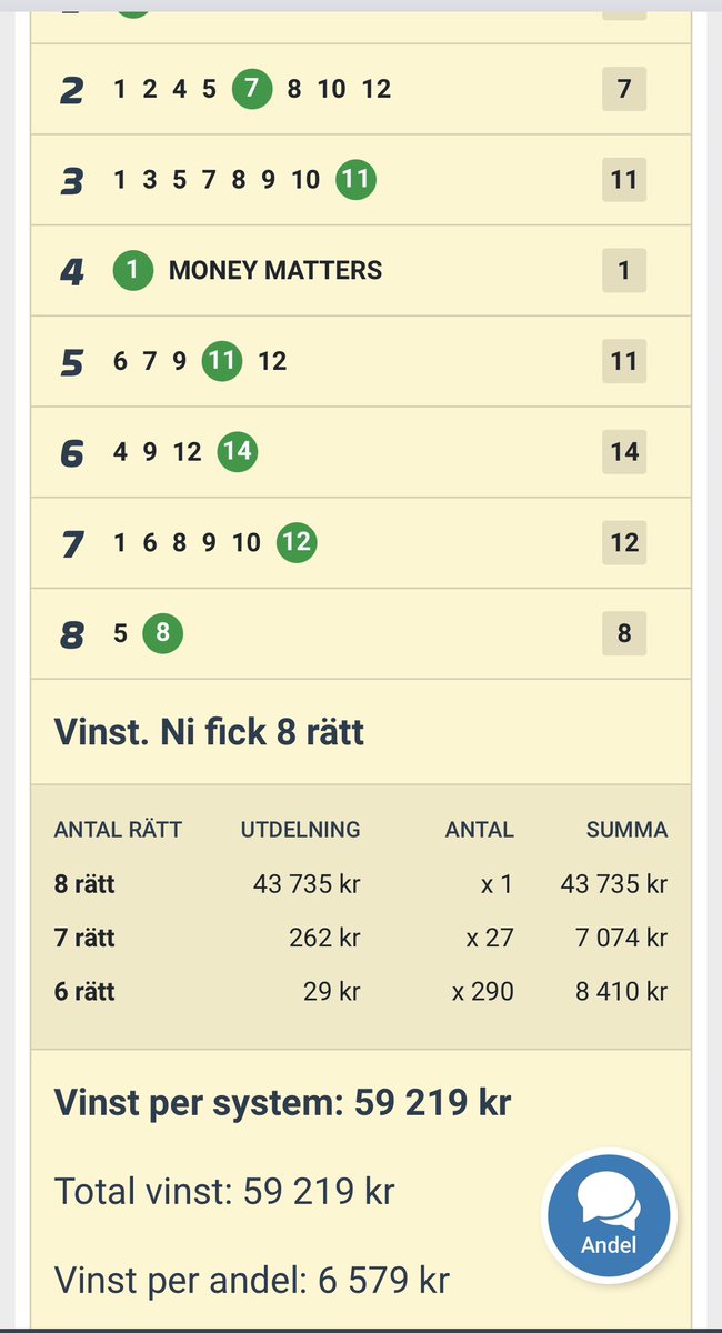 SÅ JA!!! 🤑

Anders ”kusken” Eriksson levererar stort på V86 och hittar full pott! Drygt 59 000 inspelat.

V64 Östersund ikväll och premiär V4 Romme lunch med spelstopp 12:20. Andelar här ATG.se/hogkvarteret