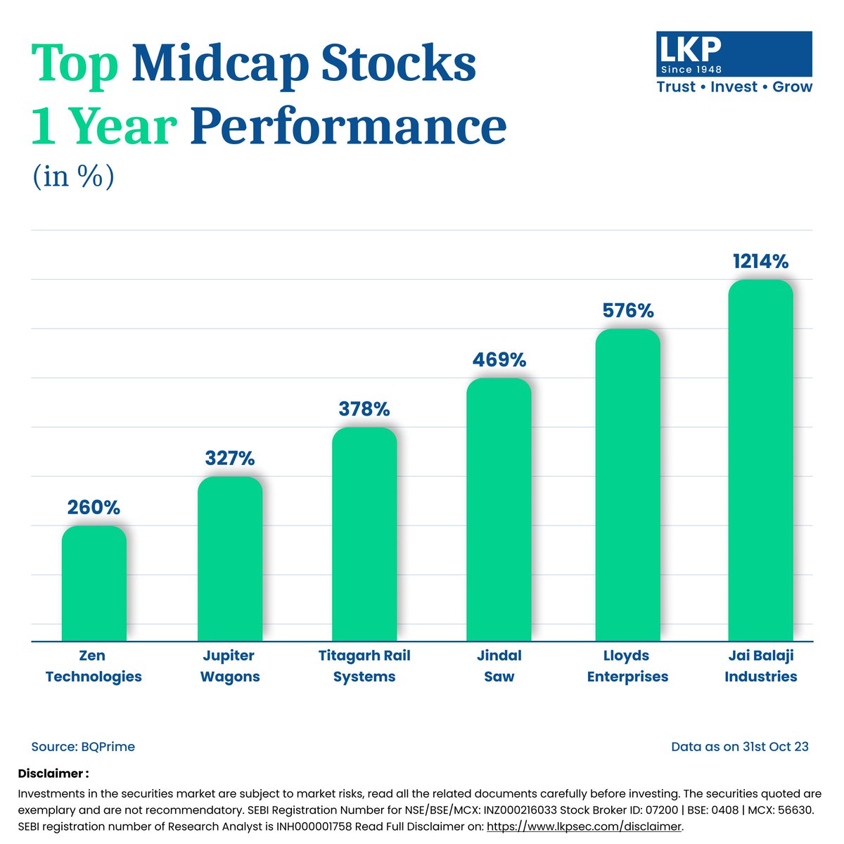 LKPSECURITIES's tweet image. Check out the incredible 1-year performance of these mid-cap stocks before you start investing in the stocks.

#midcapstocks #stockmarketinvesting #stockstowatch #stockwatch #zentechnologies #jaibalajiindustries #jupitorwagons #jindalsaw #lloydsenterprises #sharemarketindia