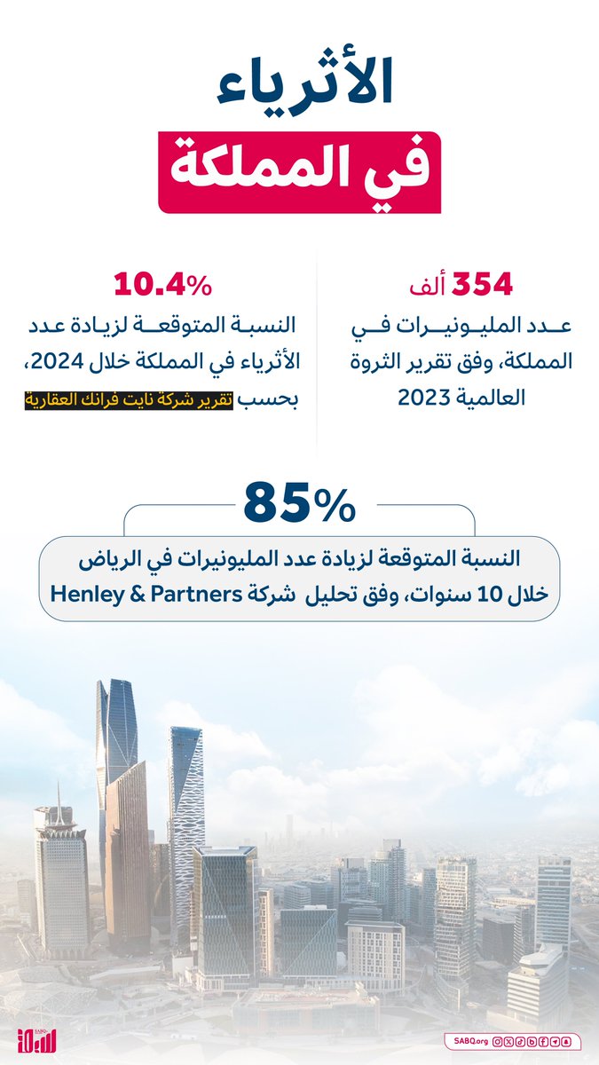 354 ألف مليونير في السعودية.. 

وتوقعات بارتفاع عددهم 10.4% خلال العام المقبل.

sabq.org