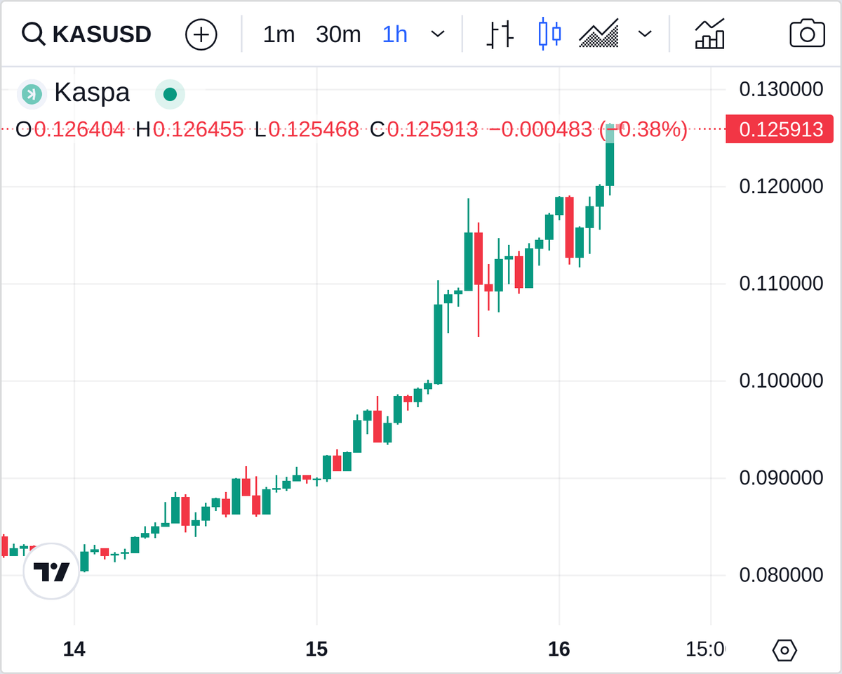 Congrats to $KAS, the Biggest Green Dildo of the Hour, +5.4% --> bit.ly/BGreenD #KAS #crypto