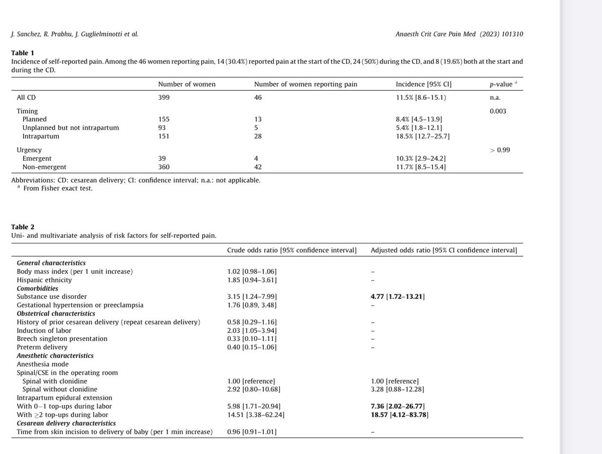 ruthi_landau's tweet photo. Our @ColumbiaObAnes study on pain during cesarean delivery #PDCD published in @AccpmJ
🙏🏻 @SusannaStanford
✅ 11.5% reported #PDCD
✅ 15.1% received IV analgesic medication (31% received IV adjuvants)
✅ Not all in pain received IV analgesics …
https://t.co/xRAb6YwvRI https://t.co/07xbXoDu2f