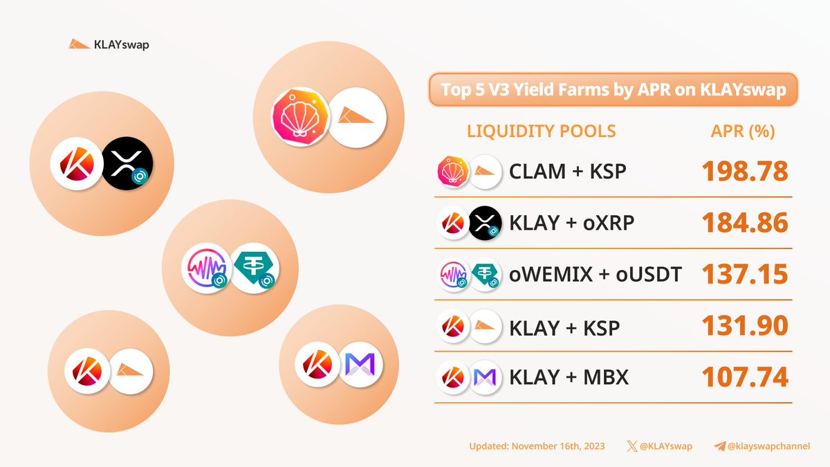 📢 KLAYswap Magazine 🔥Check out the Top 5 V3 Yield Farms on @KLAYswap 👇Deposit $CLAM/$KSP up to 200% APR💰 klayswap.com/pool/v3 🏆No. 1 Decentralized Exchange on Klaytn 🛡The most reliable DeFi protocol #DeFi #Pool #YieldFarming #V3 #DEX $CLAM $KLAY $KSP $MBX $USDT