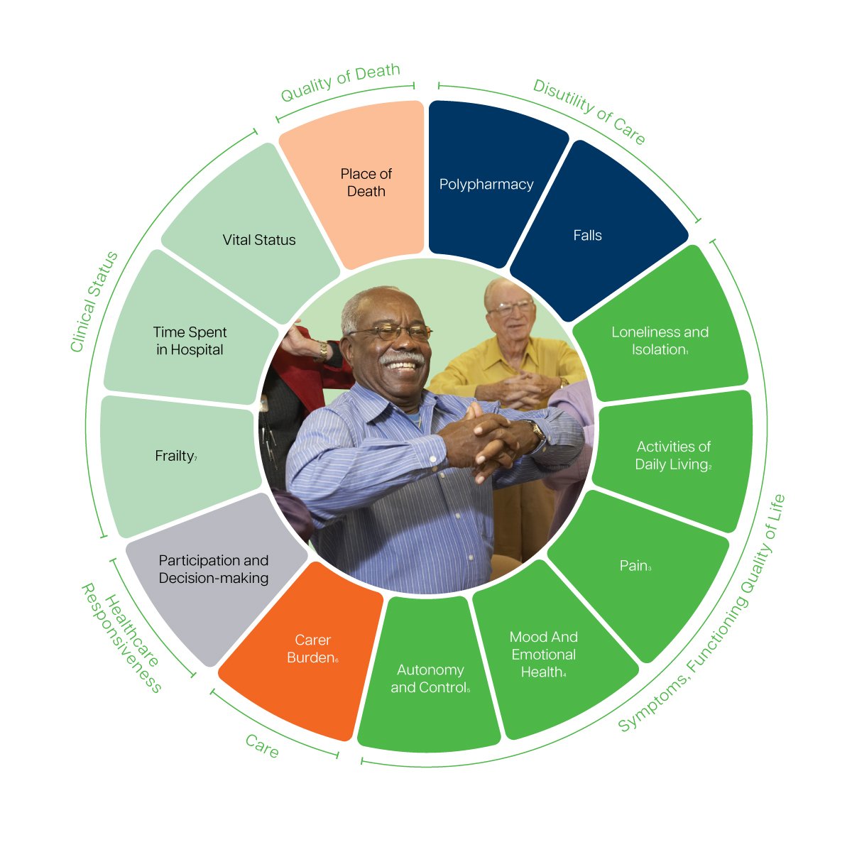 Disponible set medidas ICHOM para modelo de atención a personas mayores:
connect.ichom.org/patient-center…