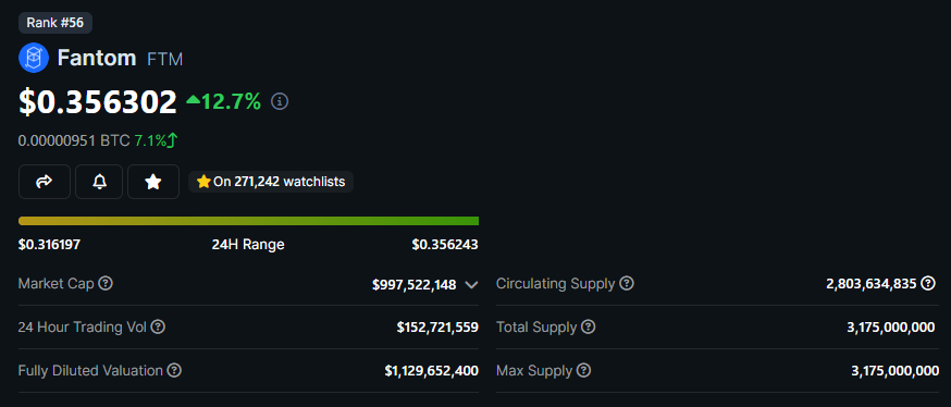 block_ecologist's tweet photo. $FTM status; breaking out 💙 Back in top 50 today? https://t.co/K3wUXT1hJy