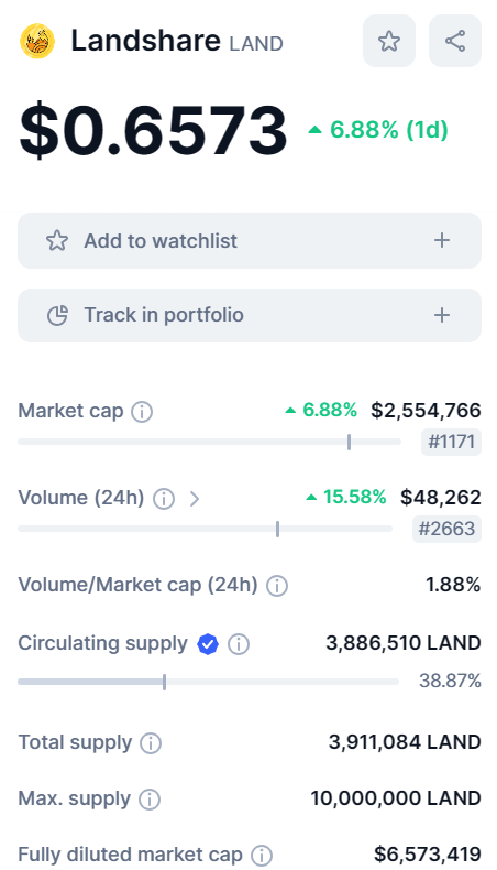 Bookmarking this for future tracking! 📈 

With @Landshareio currently at a $2.3M market cap, the potential is intriguing! 🌟 Buckle up and stay tuned for what's to come! 🚀🔍 

$DAG $RIO $TOKEN $LAND $TAO $GFAL $NXRA $YLD $PYR $VRA $NXRA 

#CryptoGems #AltcoinOpportunity #RWA
